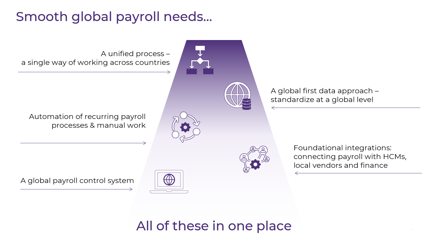 Smooth global payroll