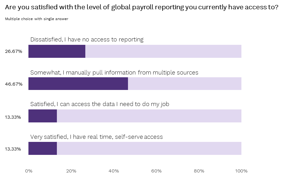 1 Current satisfaction levels with global payroll reporting